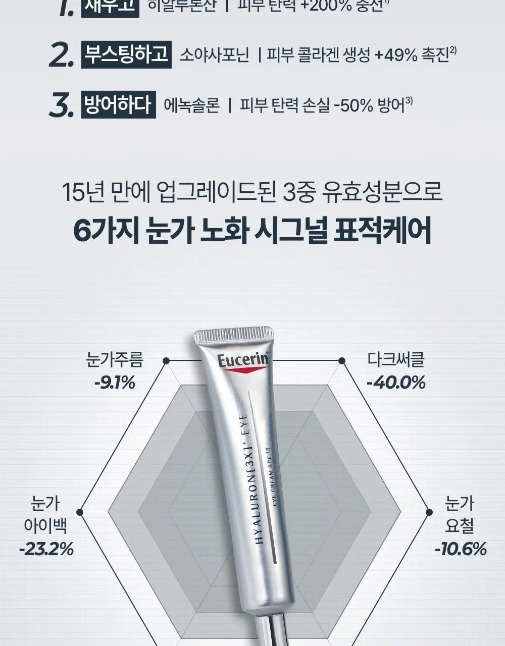 [5월 올영픽/10년연속1위] 유세린 하이알루론 3X 아이크림 15ml 기획 (+나이트크림 20ml+화장솜) 상세페이지 12